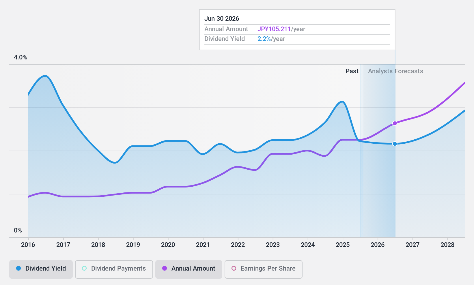 TSE:6028 Dividend History as at Jan 2025