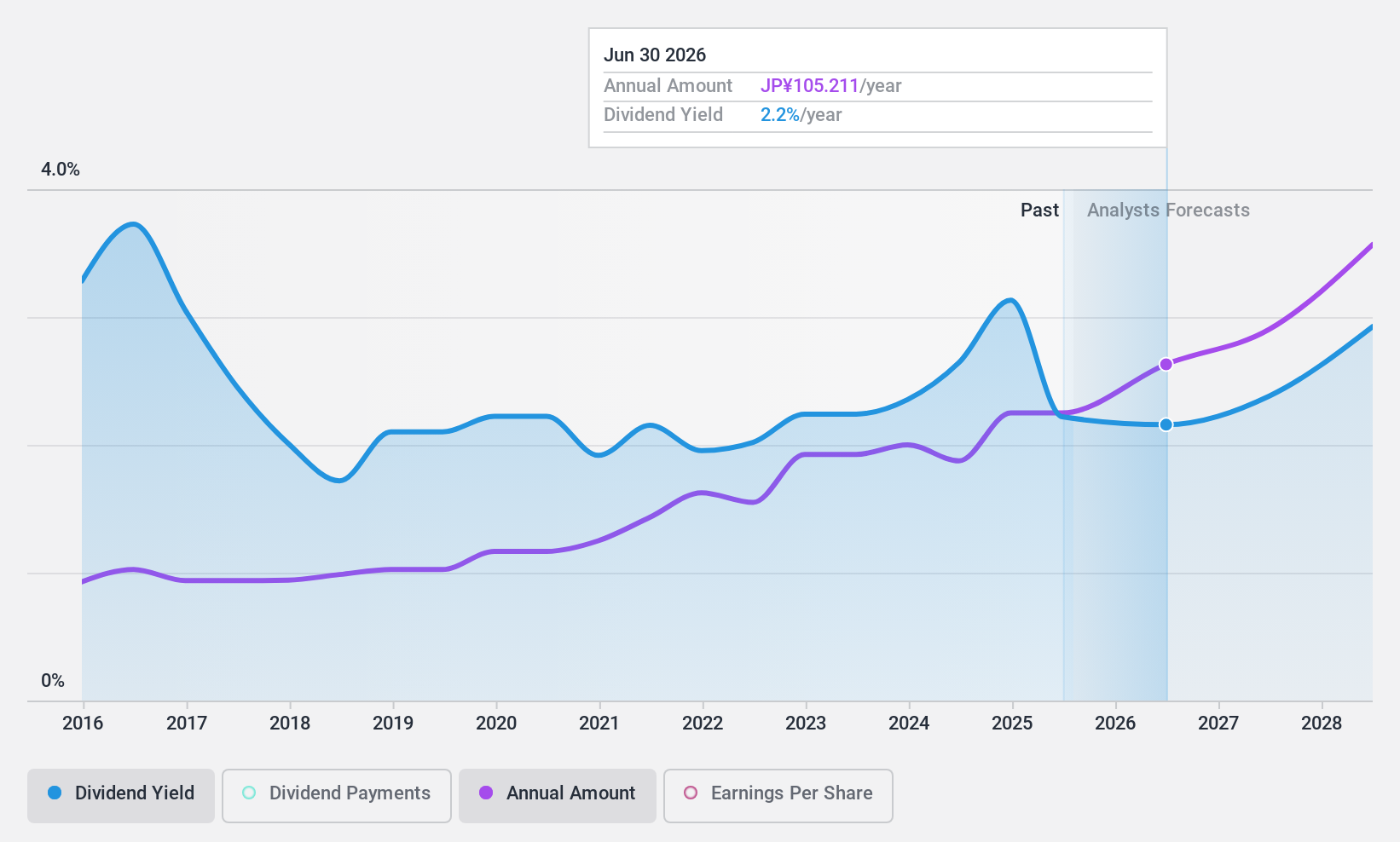 TSE:6028 Dividend History as at Nov 2024