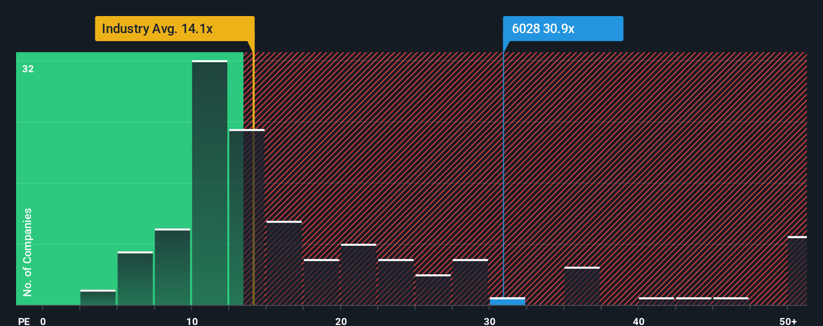 TSE:6028 PE Ratio as at Dec 2025
