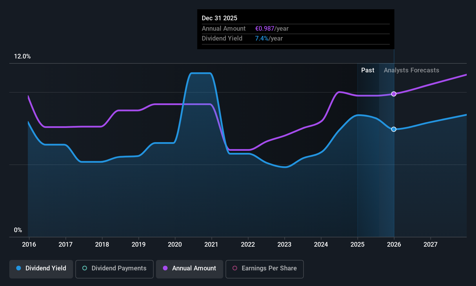 BME:REP Dividend History as at Jul 2025