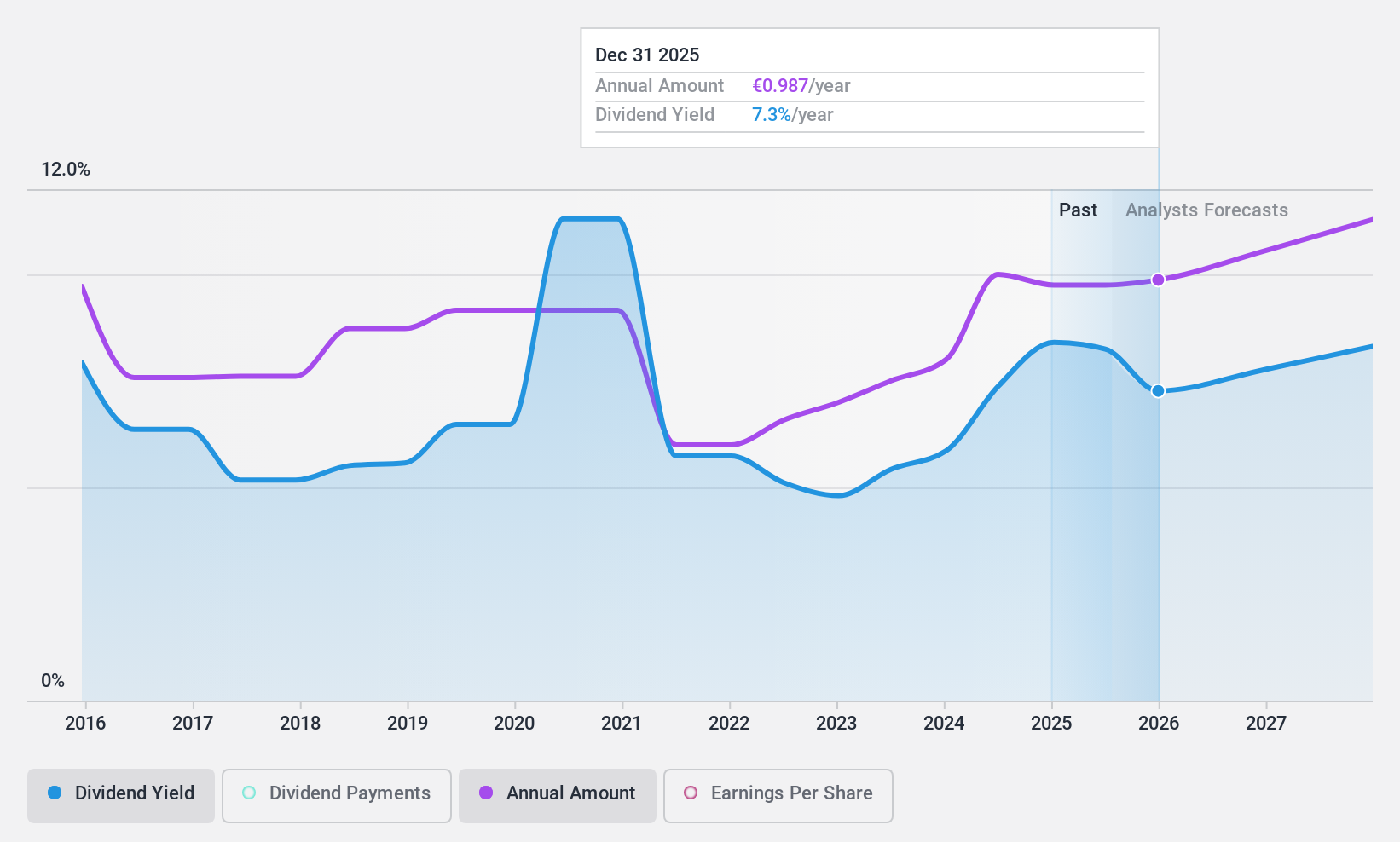 BME:REP Dividend History as at Mar 2025