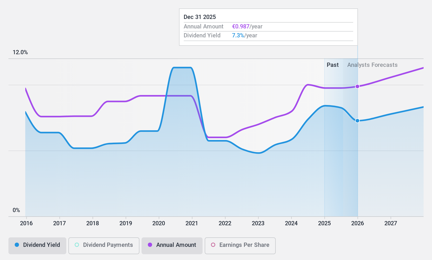 BME:REP Dividend History as at Nov 2024