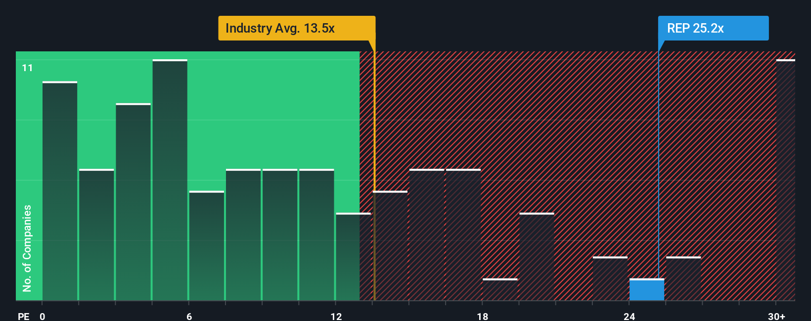 BME:REP PE Ratio as at Oct 2025