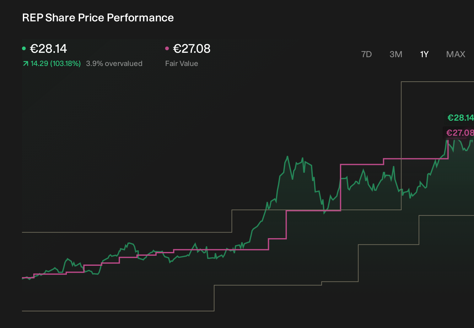 BME:REP 1-Year Stock Price Chart
