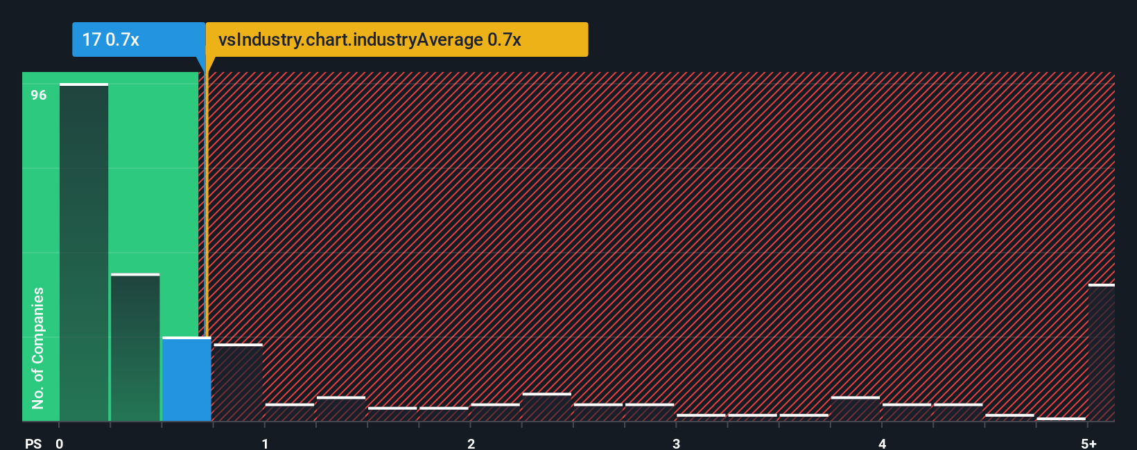 SEHK:17 PS Ratio as at Oct 2025