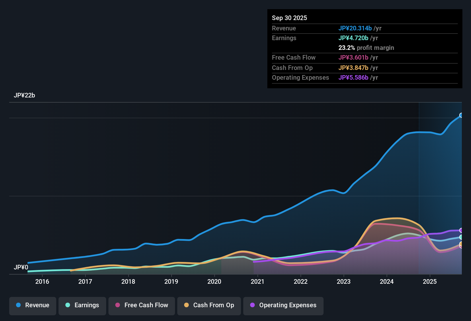 TSE:6196 Earnings & Revenue History as at Oct 2025