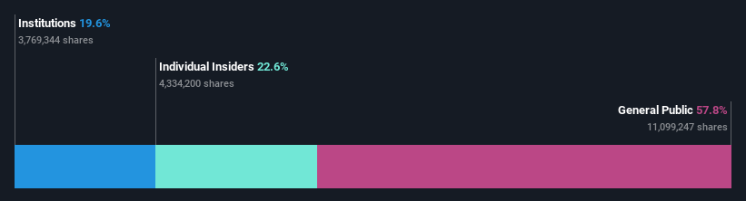 TSE:6196 Ownership Breakdown as at Feb 2025