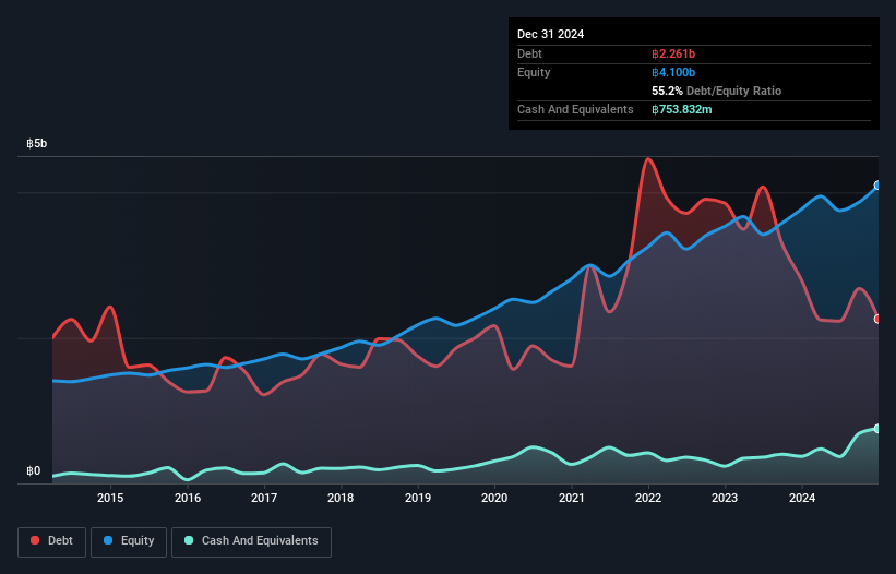 SET:SIS Debt to Equity as at Jan 2025