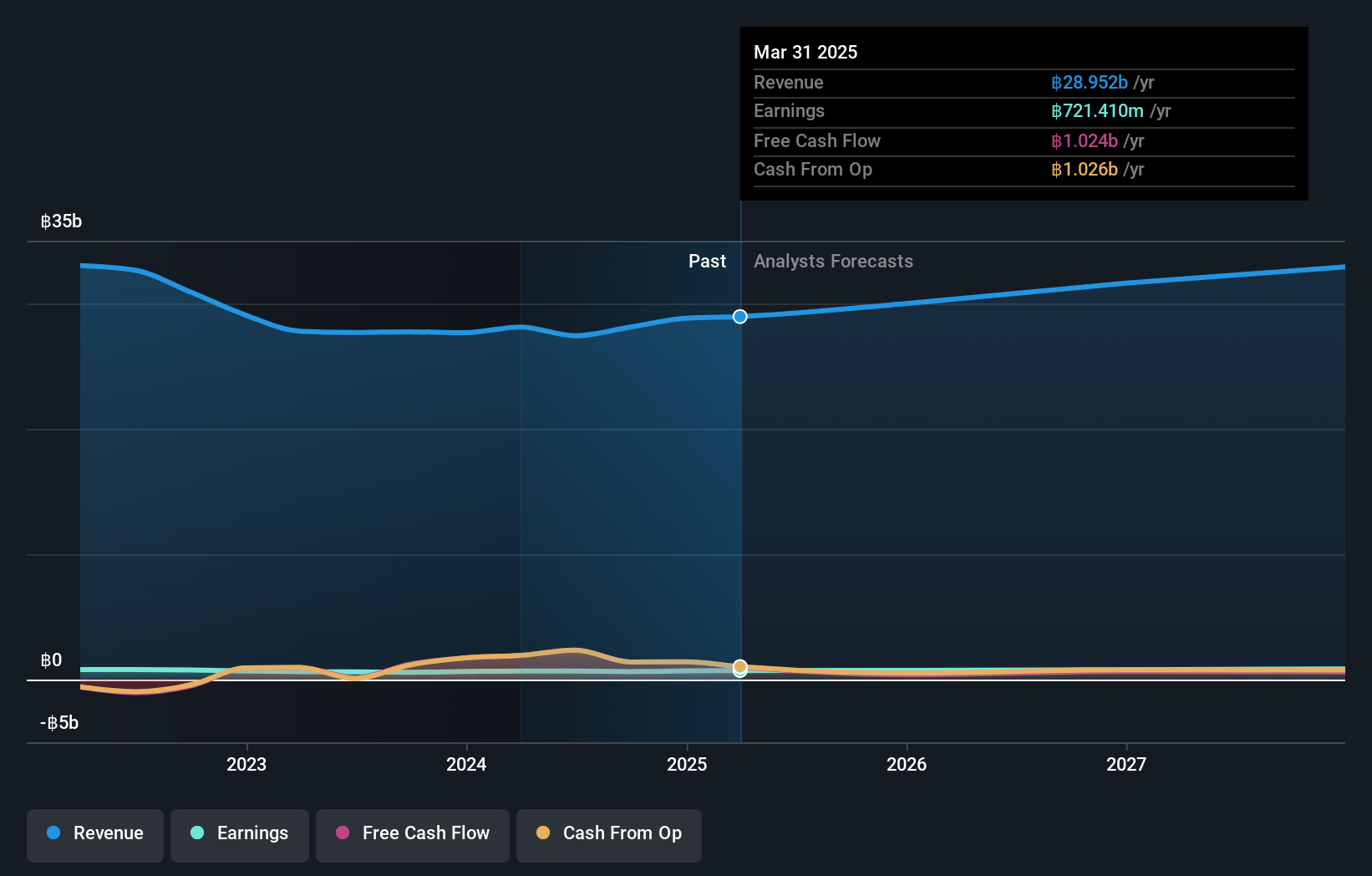 SET:SIS Earnings and Revenue Growth as at Dec 2024