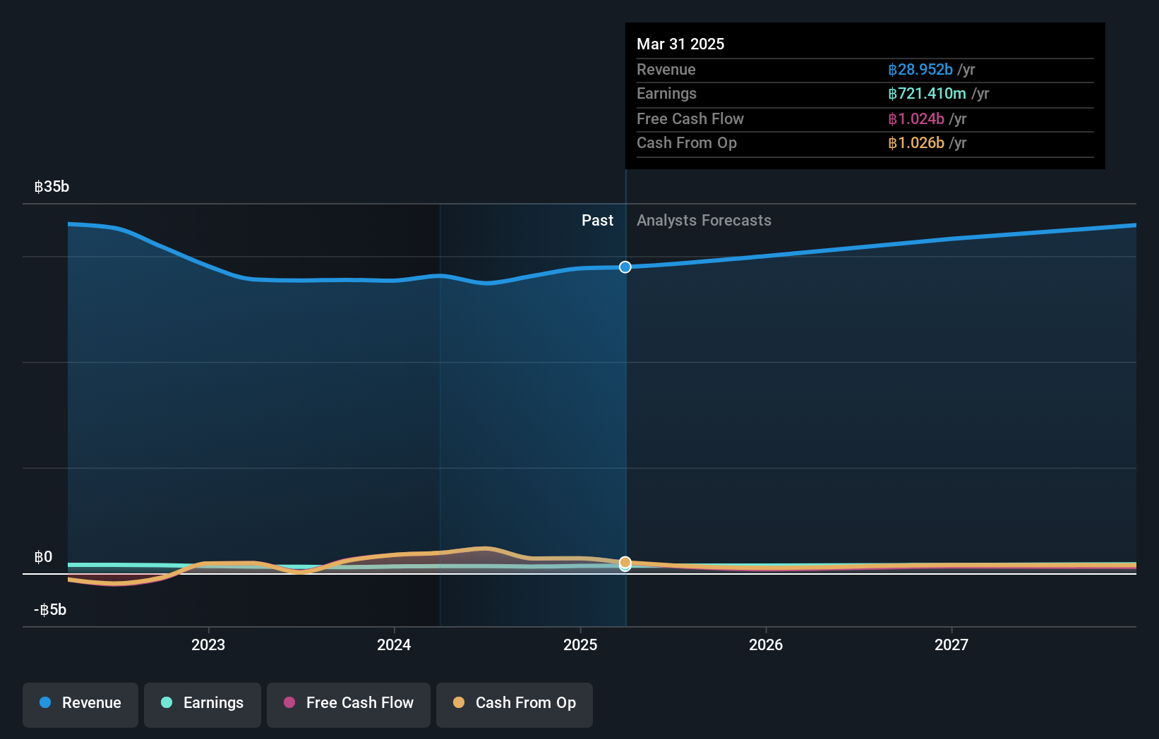 SET:SIS Earnings and Revenue Growth as at Nov 2024