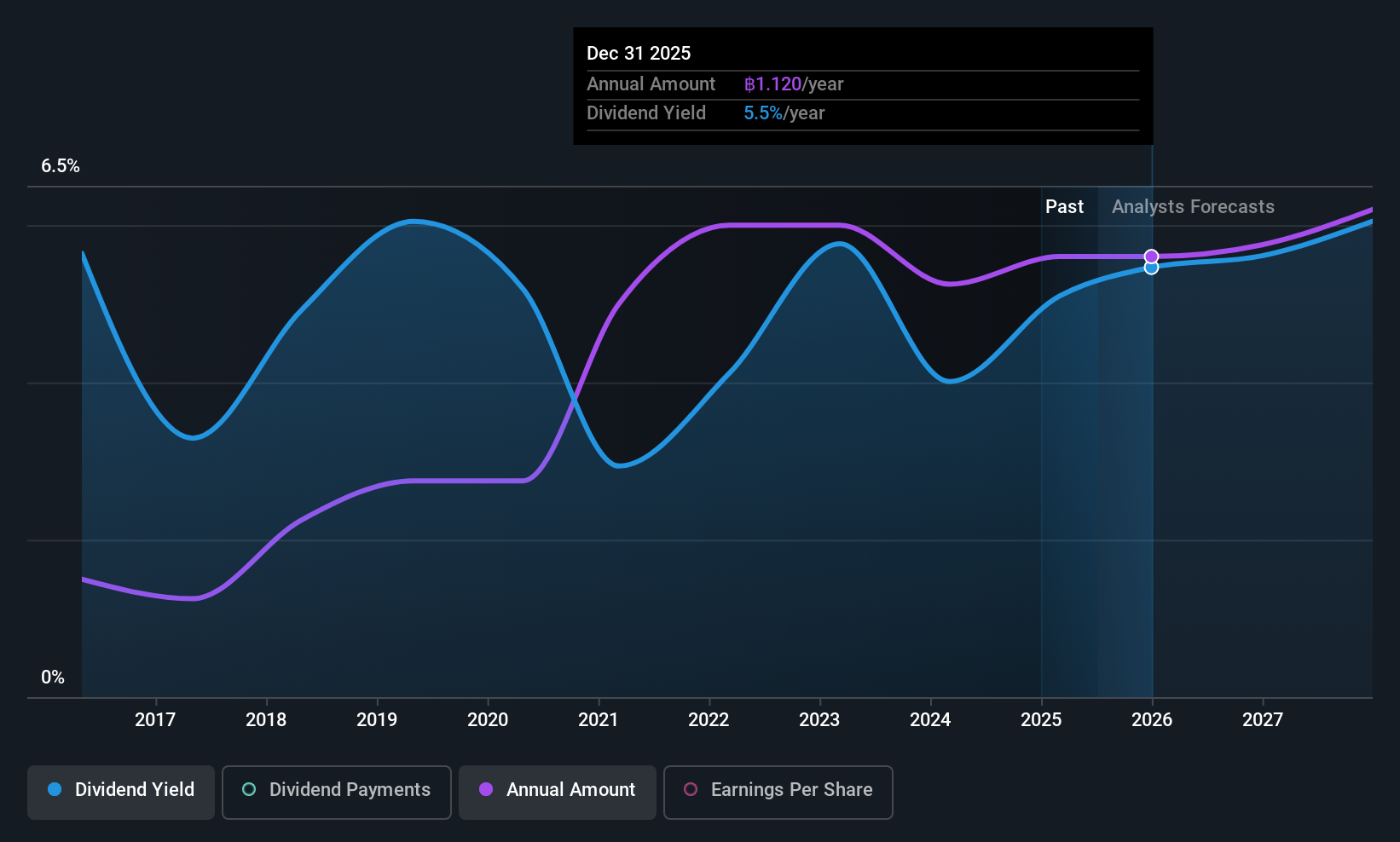 SET:SIS Dividend History as at Jul 2025