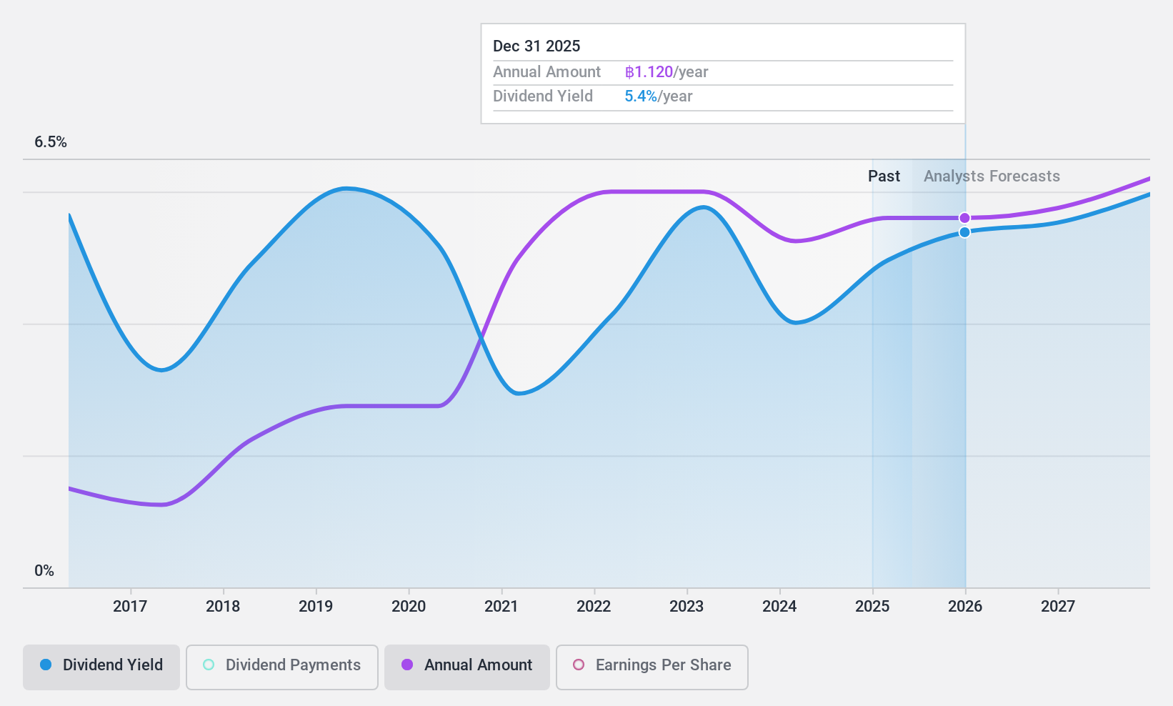 SET:SIS Dividend History as at Feb 2025