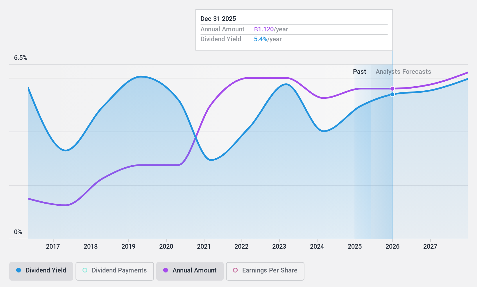 SET:SIS Dividend History as at Nov 2024