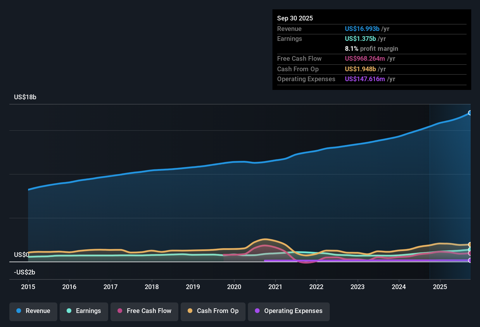 NYSE:UHS Earnings & Revenue History as at Oct 2025