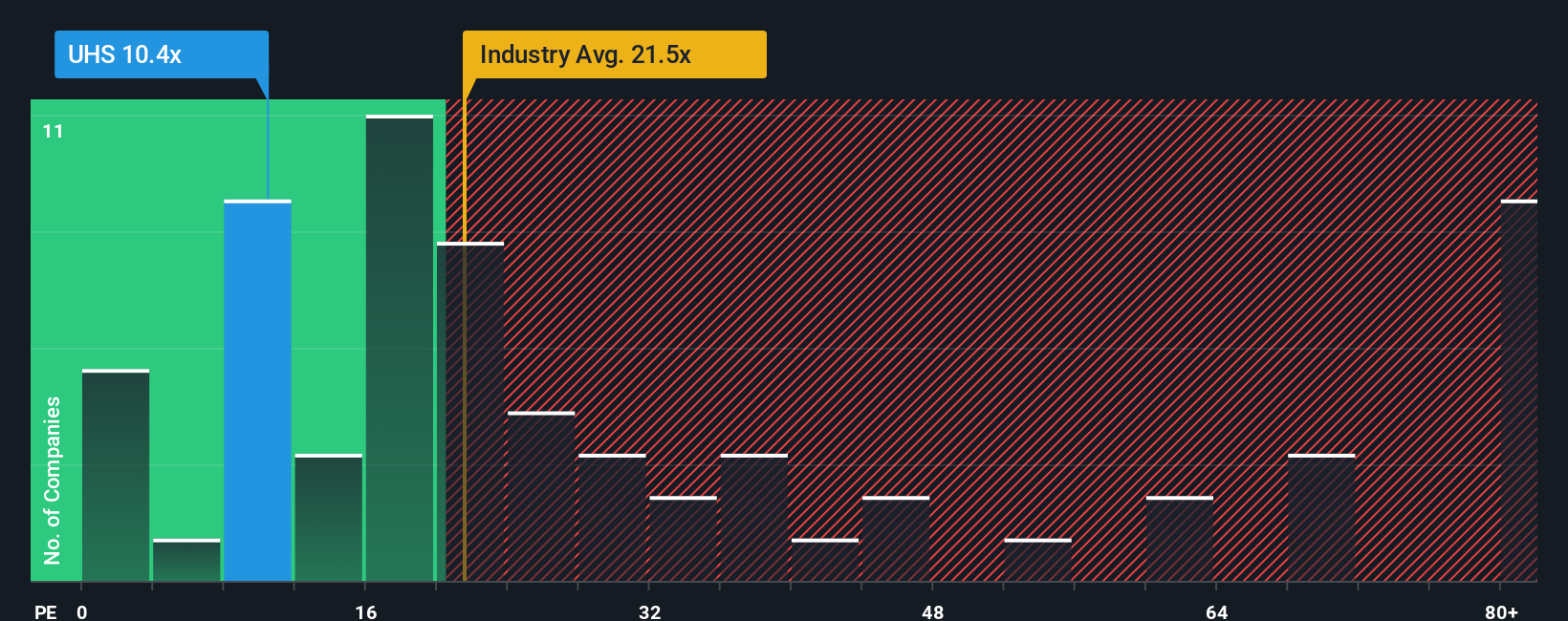 NYSE:UHS PE Ratio as at Nov 2025