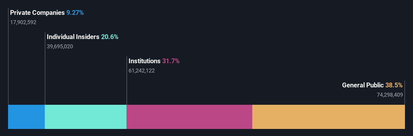 SHSE:688050 Ownership Breakdown as at Dec 2024