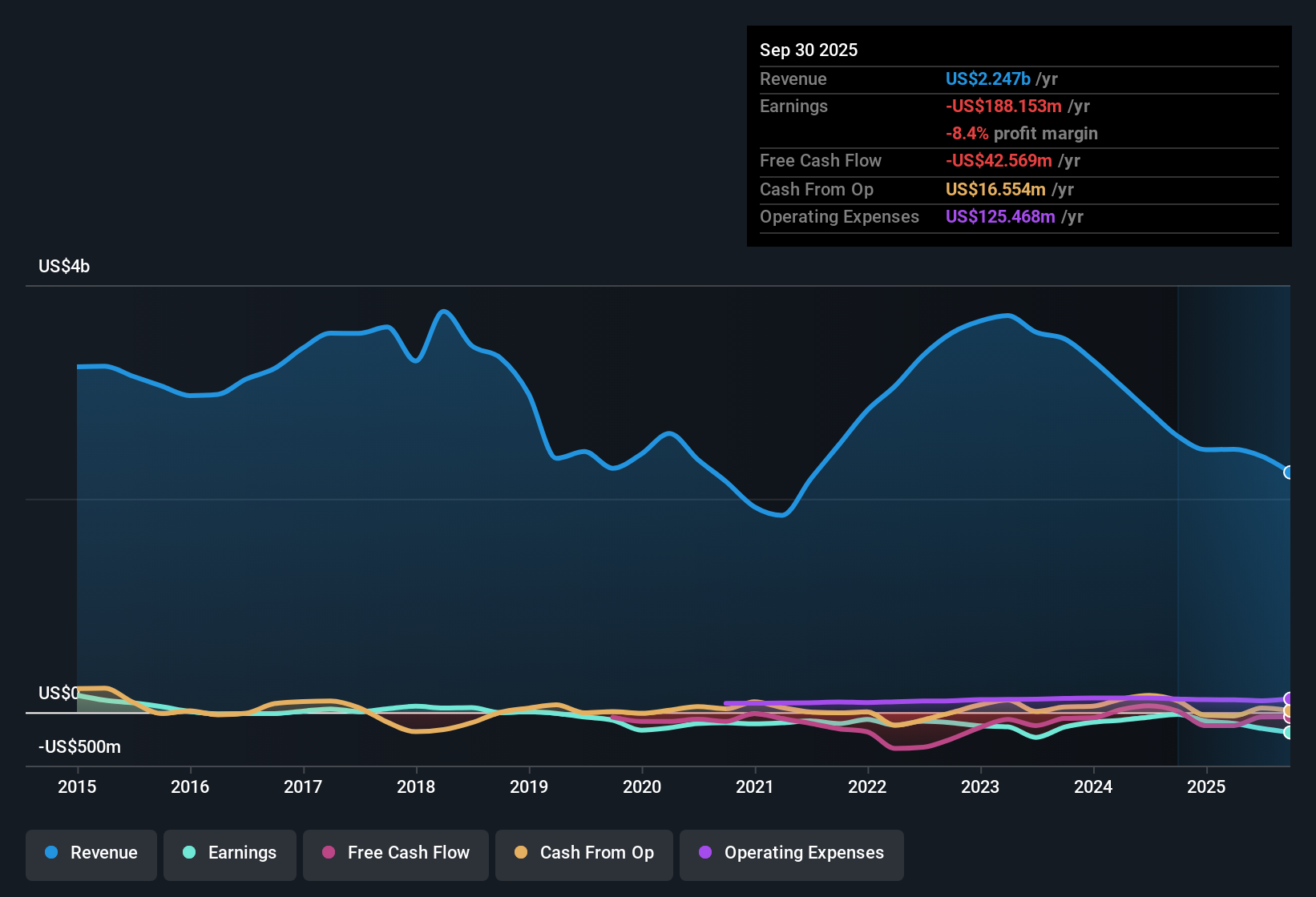 NasdaqGS:GPRE Earnings & Revenue History as at Nov 2025