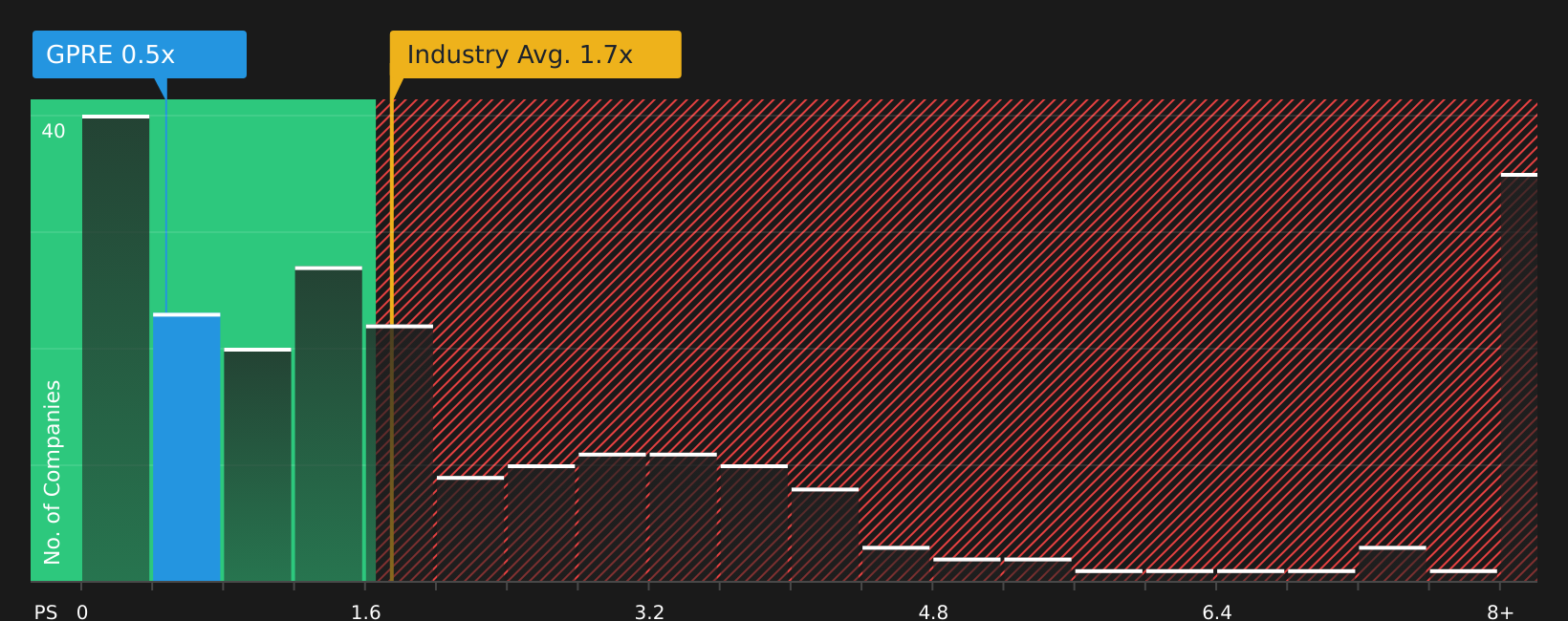 NasdaqGS:GPRE P/S Ratio as at Feb 2026