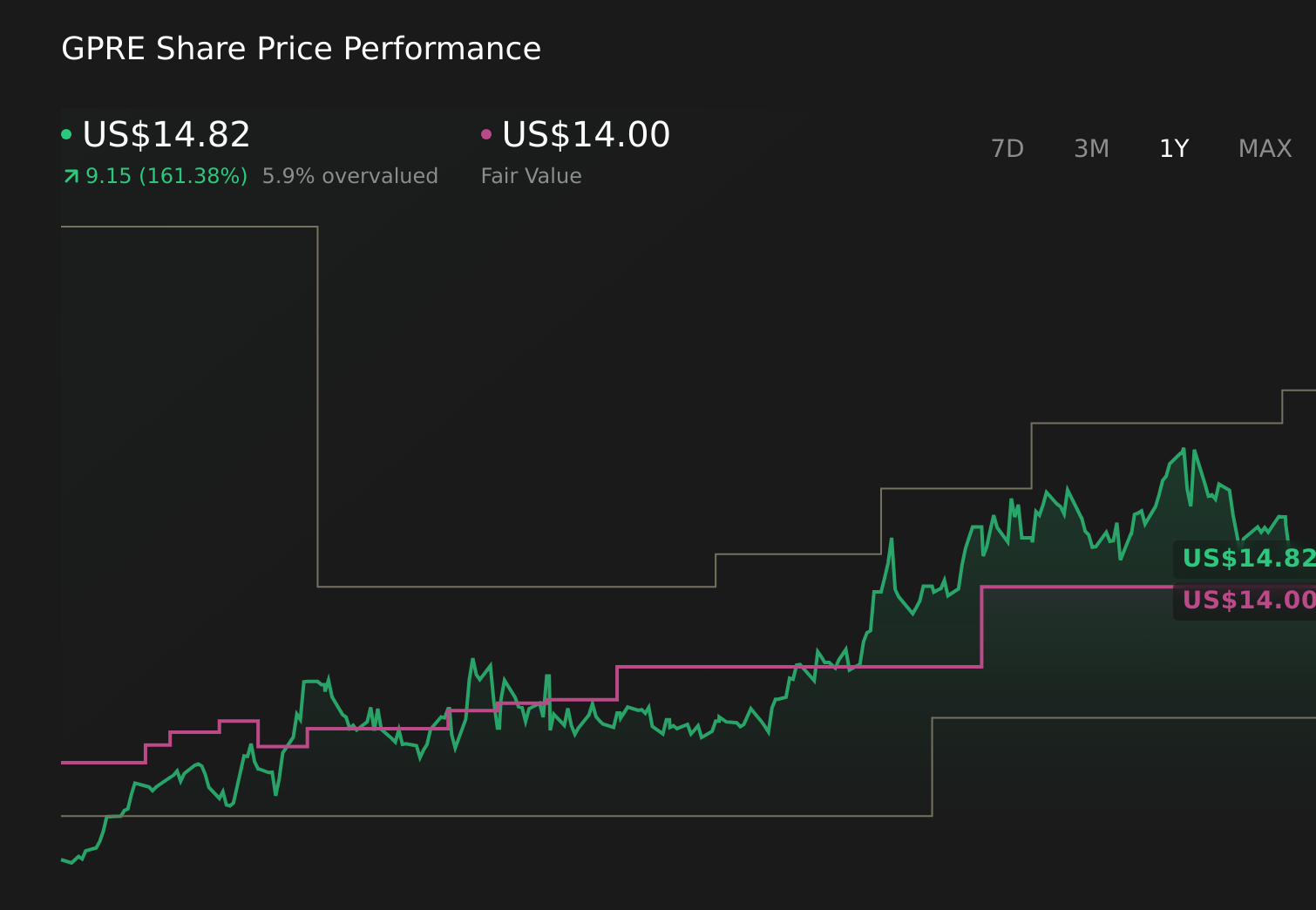 GPRE 1-Year Stock Price Chart