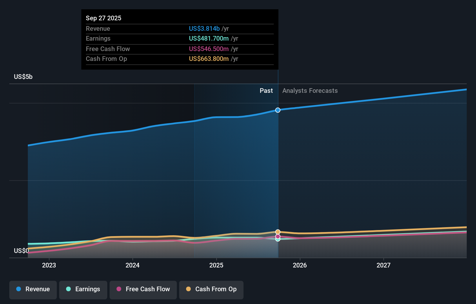 ITT Earnings & Revenue Growth as at Dec 2025