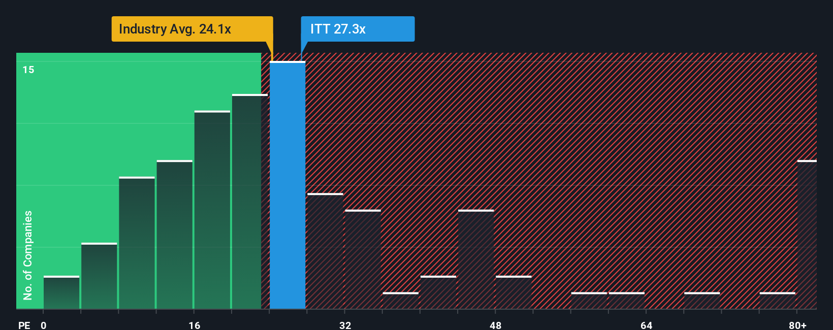 NYSE:ITT PE Ratio as at Oct 2025