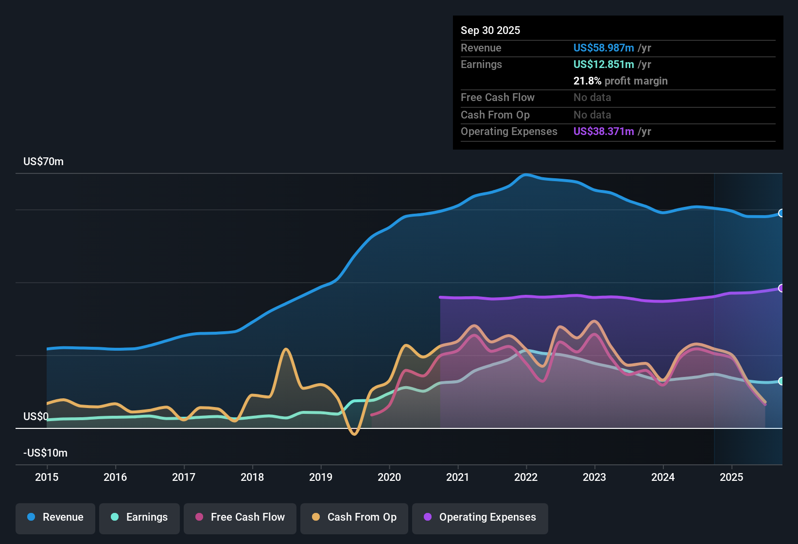 NasdaqGM:CZWI Earnings & Revenue History as at Oct 2025