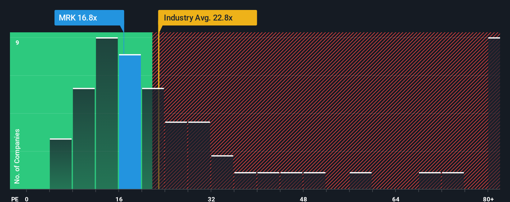 XTRA:MRK PE Ratio as at Nov 2025