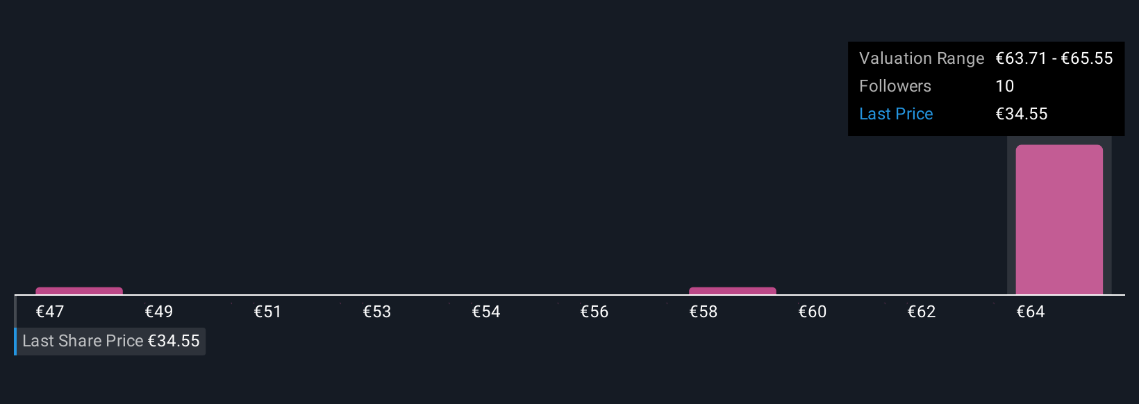 XTRA:SAX Community Fair Values as at Nov 2025