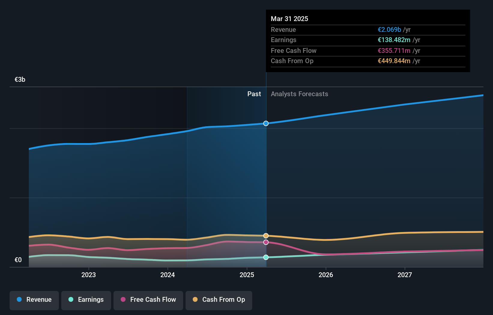 XTRA:SAX Earnings and Revenue Growth as at Jul 2025
