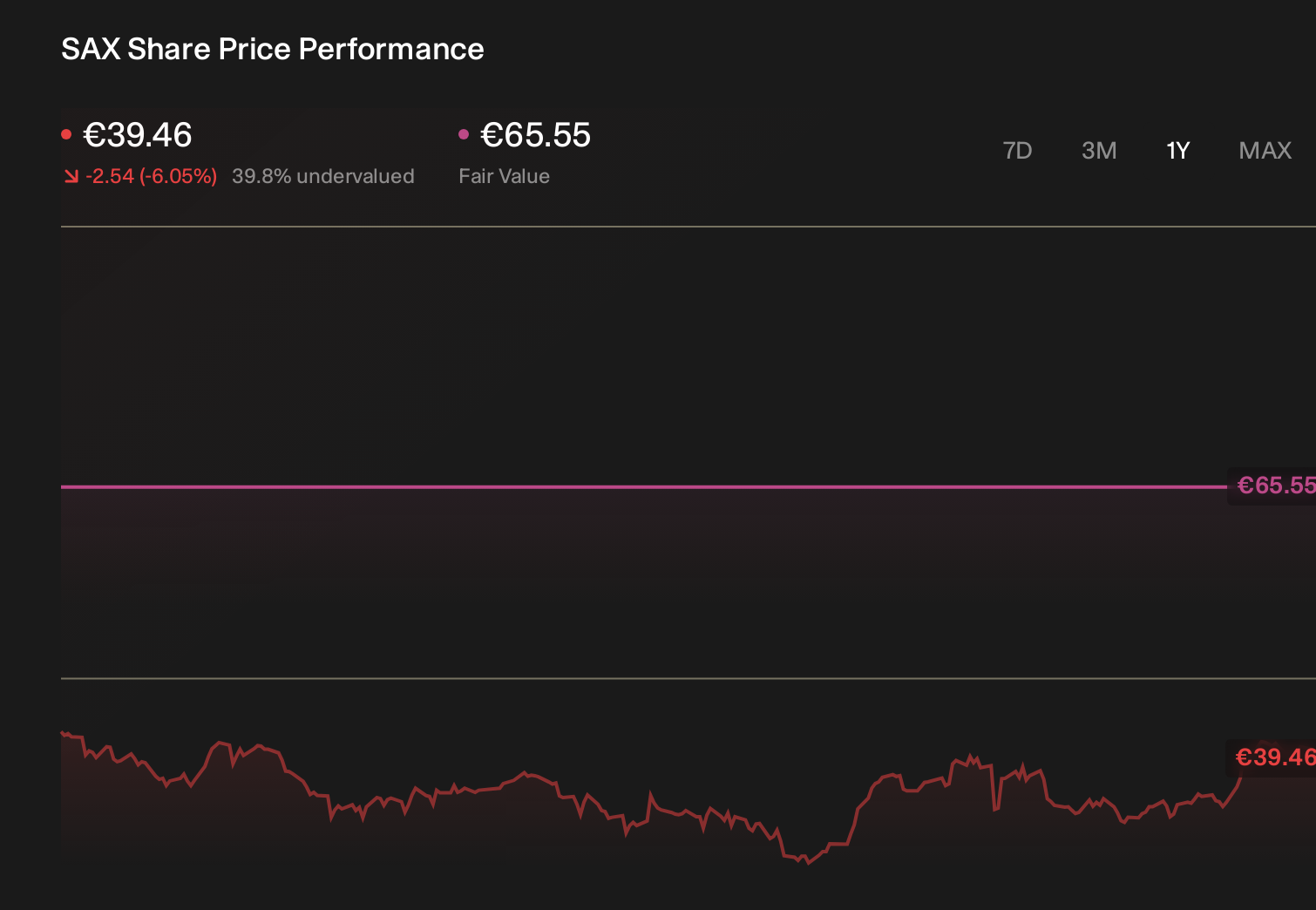 XTRA:SAX 1-Year Stock Price Chart