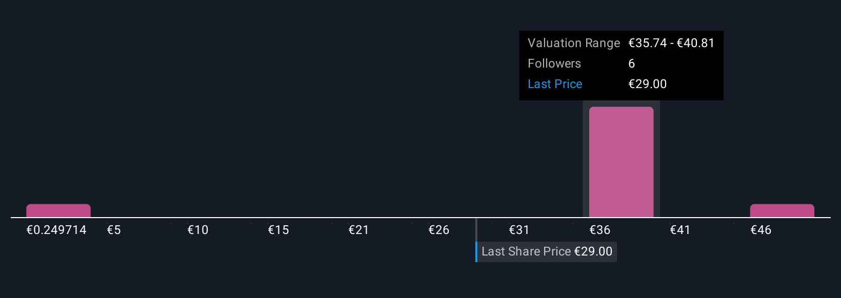 ENXTBR:SHUR Community Fair Values as at Sep 2025