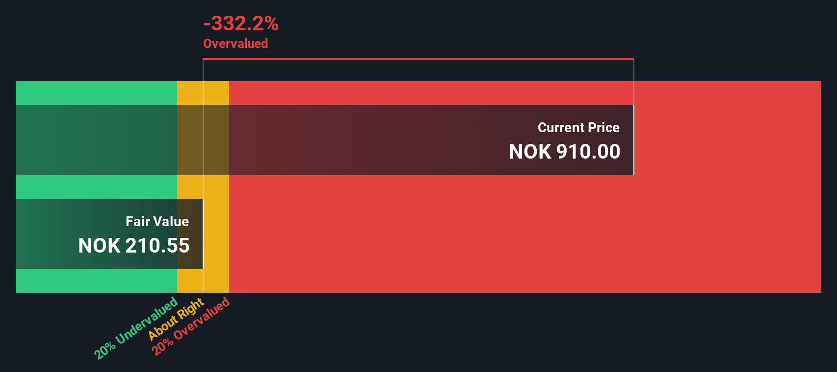VIEI Discounted Cash Flow as at Dec 2025