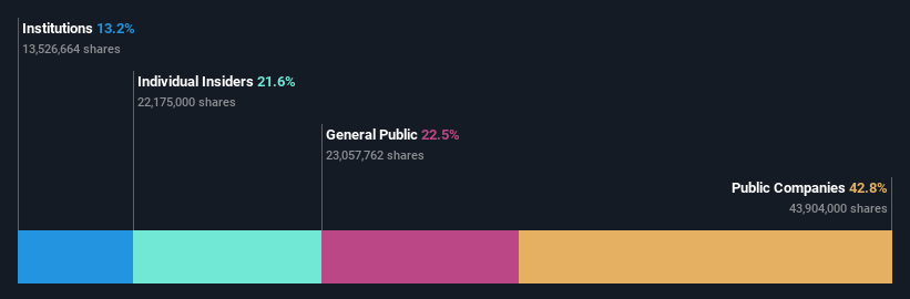 KOSE:A002350 Ownership Breakdown as at Dec 2024