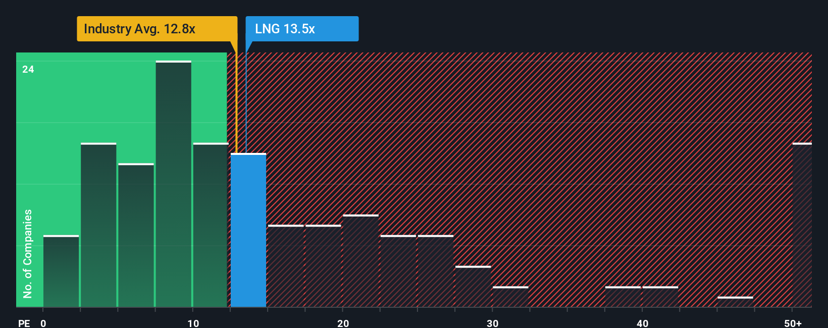 NYSE:LNG PE Ratio as at Sep 2025