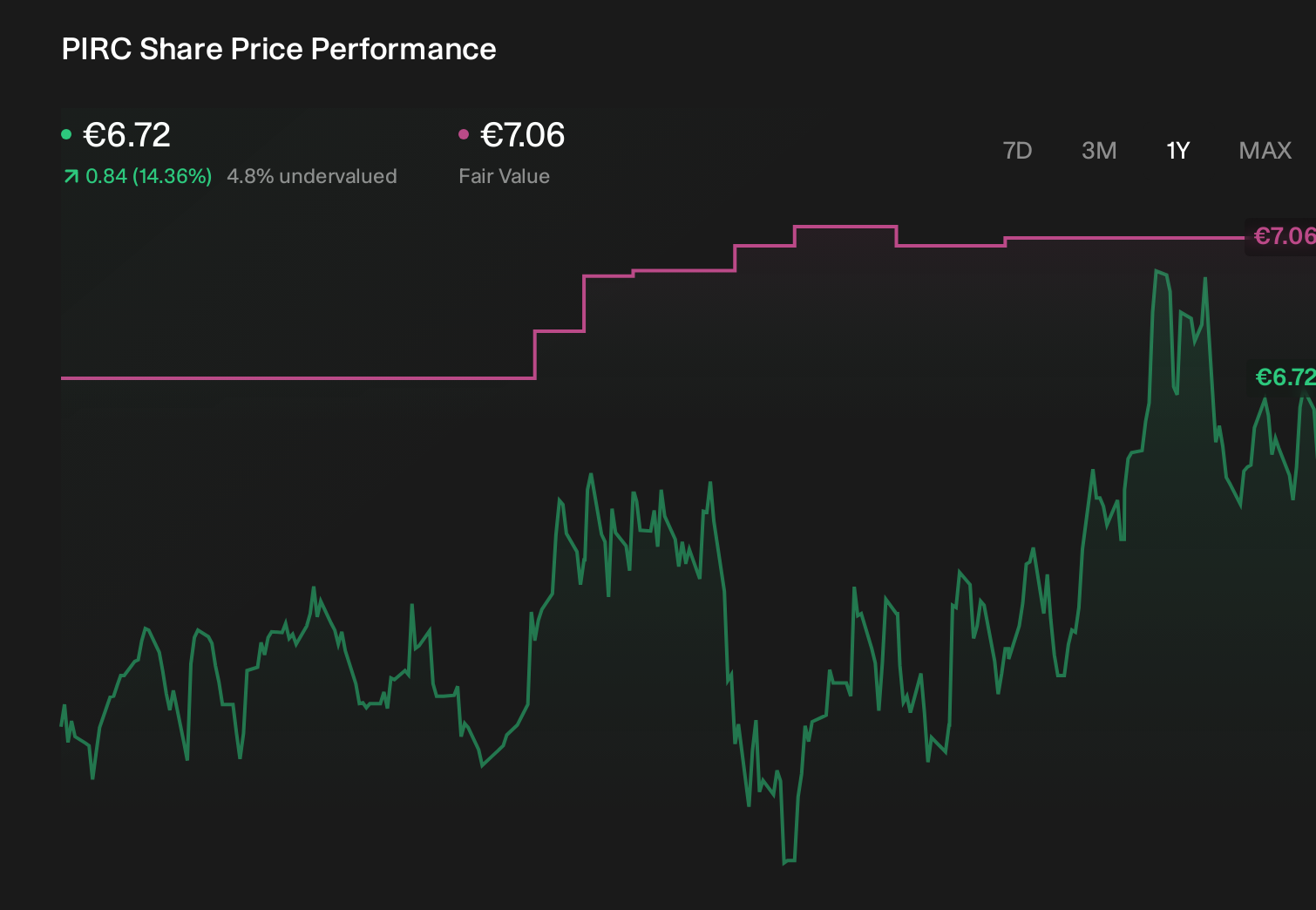 BIT:PIRC 1-Year Stock Price Chart