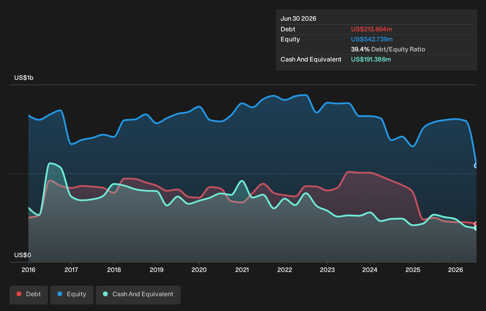 NUS Debt to Equity History and Analysis as at Oct 2026