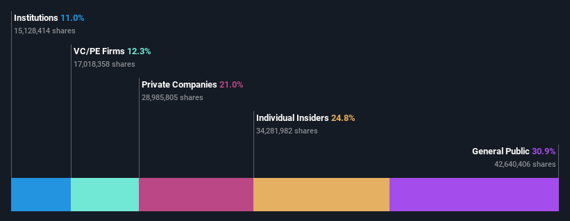 SHSE:688478 Ownership Breakdown as at Jun 2024