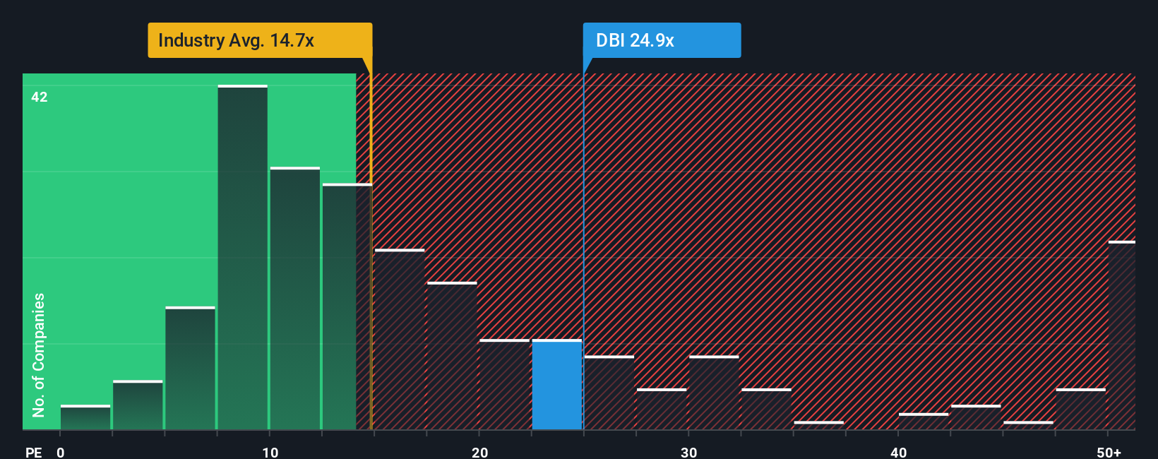 ASX:DBI PE Ratio as at Oct 2025