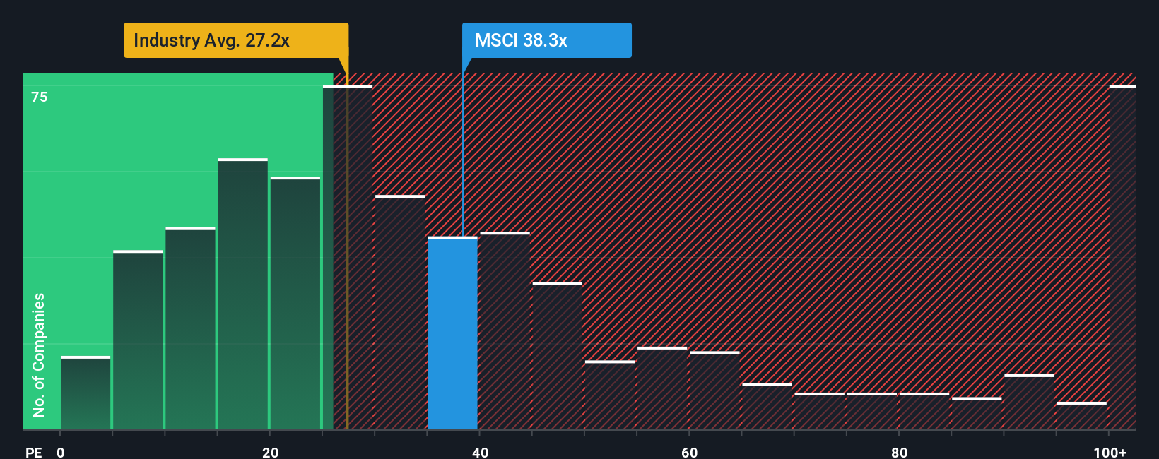 NYSE:MSCI PE Ratio as at Sep 2025