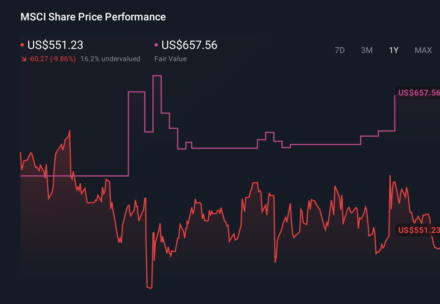 MSCI 1-Year Stock Price Chart