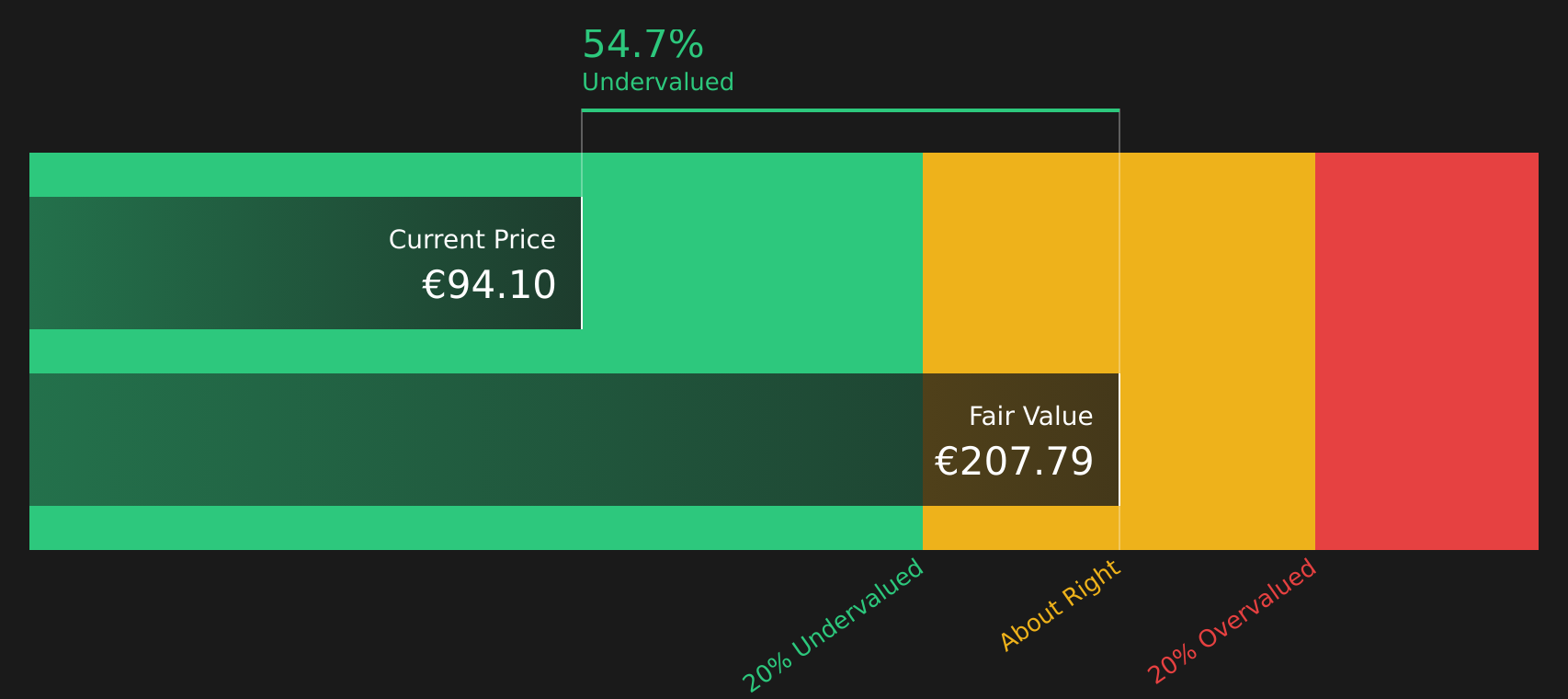 EBS Discounted Cash Flow as at Sep 2025