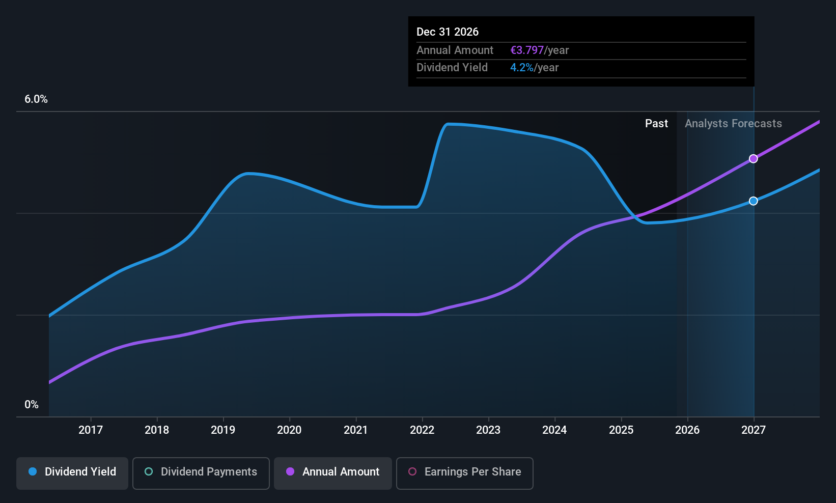 WBAG:EBS Dividend History as at Nov 2025