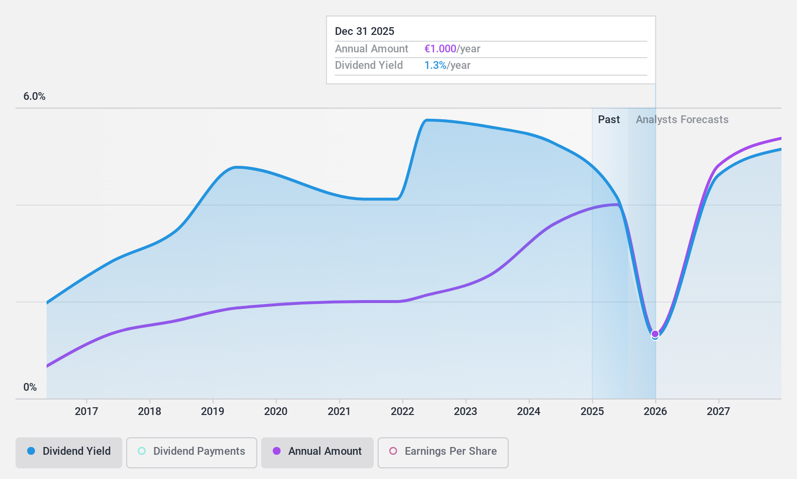 WBAG:EBS Dividend History as at Jan 2025