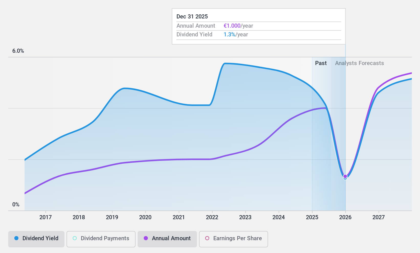 WBAG:EBS Dividend History as at Nov 2024