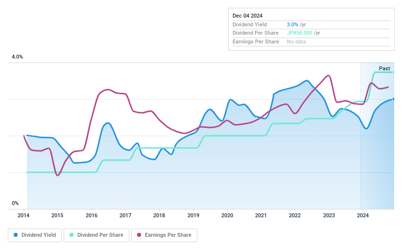TSE:8037 Dividend History as at Jan 2025