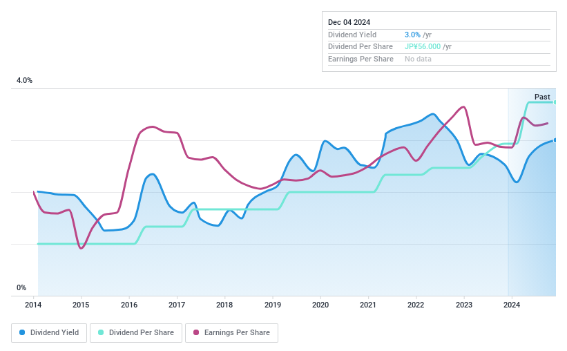 TSE:8037 Dividend History as at Dec 2024