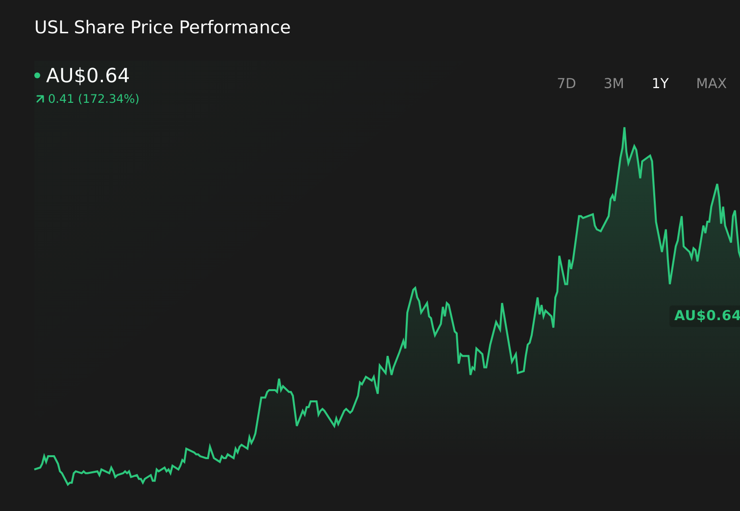 ASX:USL 1-Year Stock Price Chart