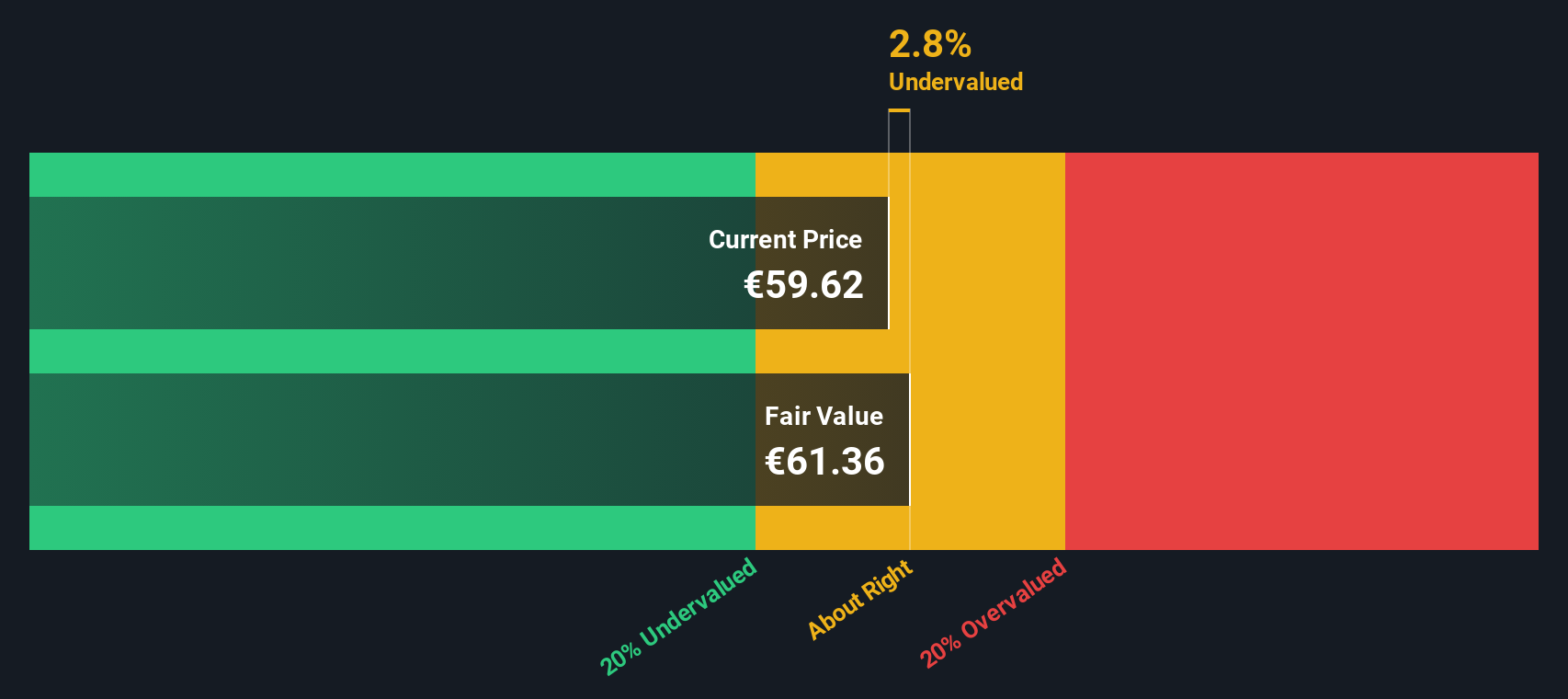 KNEBV Discounted Cash Flow as at Dec 2025