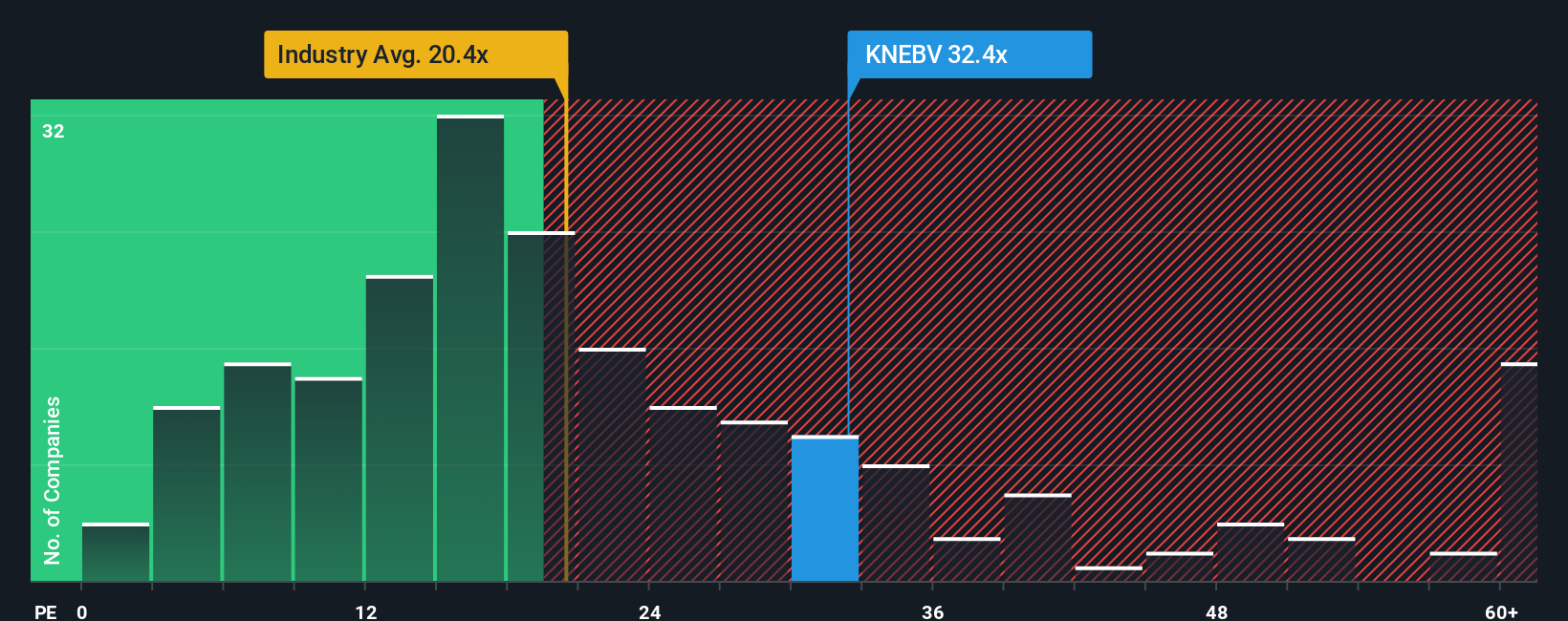 HLSE:KNEBV PE Ratio as at Dec 2025