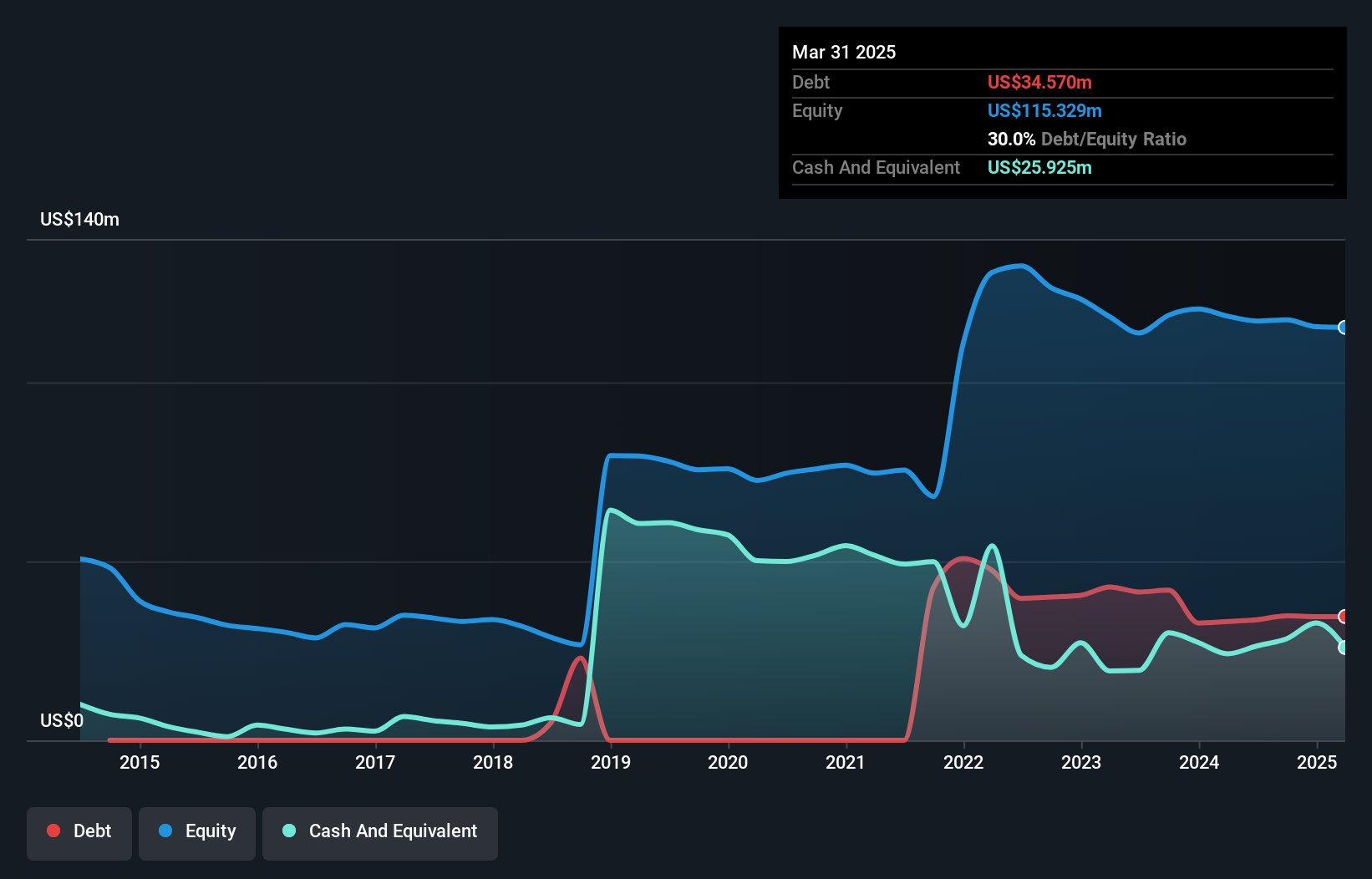 TSXV:EMX Debt to Equity History and Analysis as at Nov 2024